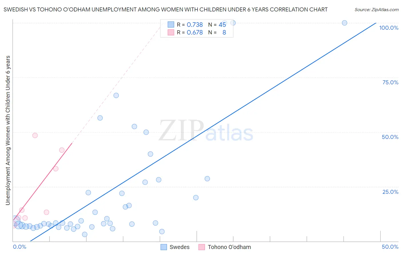 Swedish vs Tohono O'odham Unemployment Among Women with Children Under 6 years