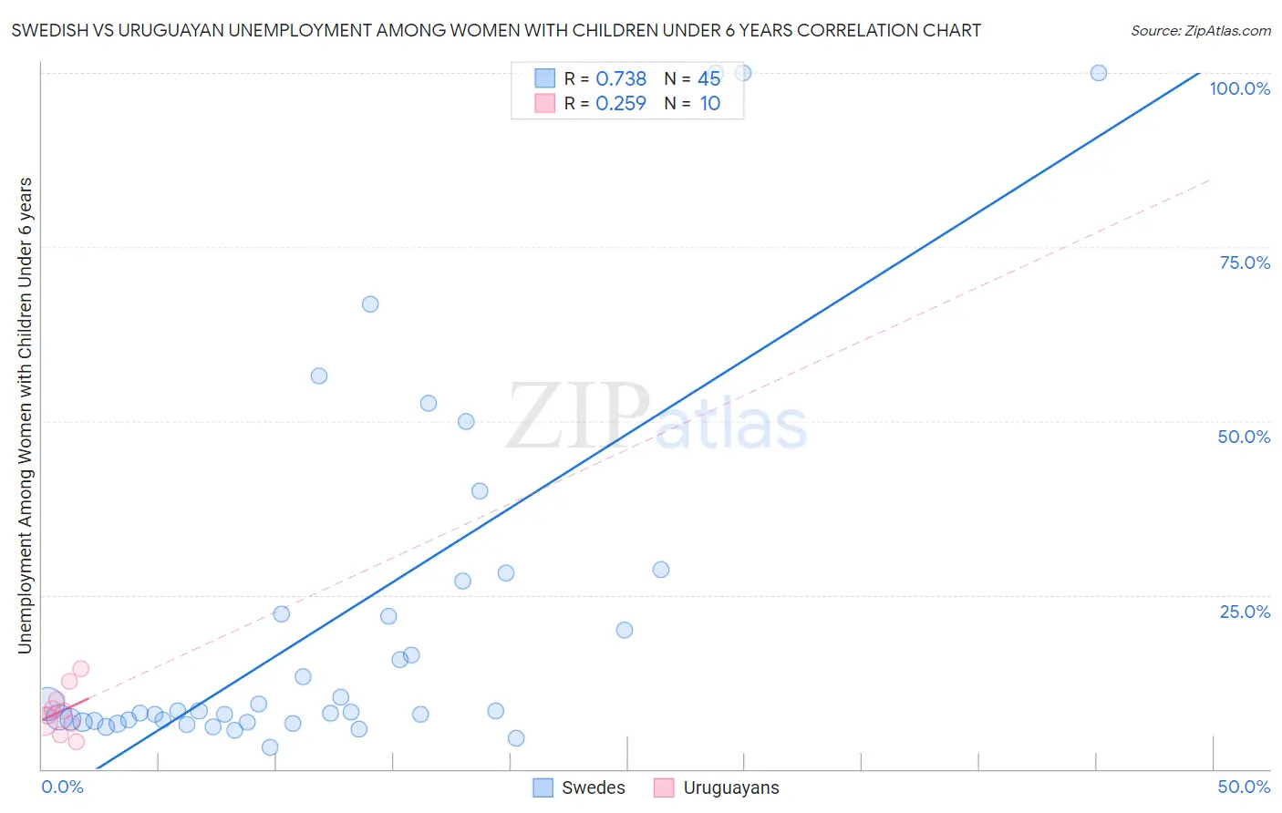 Swedish vs Uruguayan Unemployment Among Women with Children Under 6 years