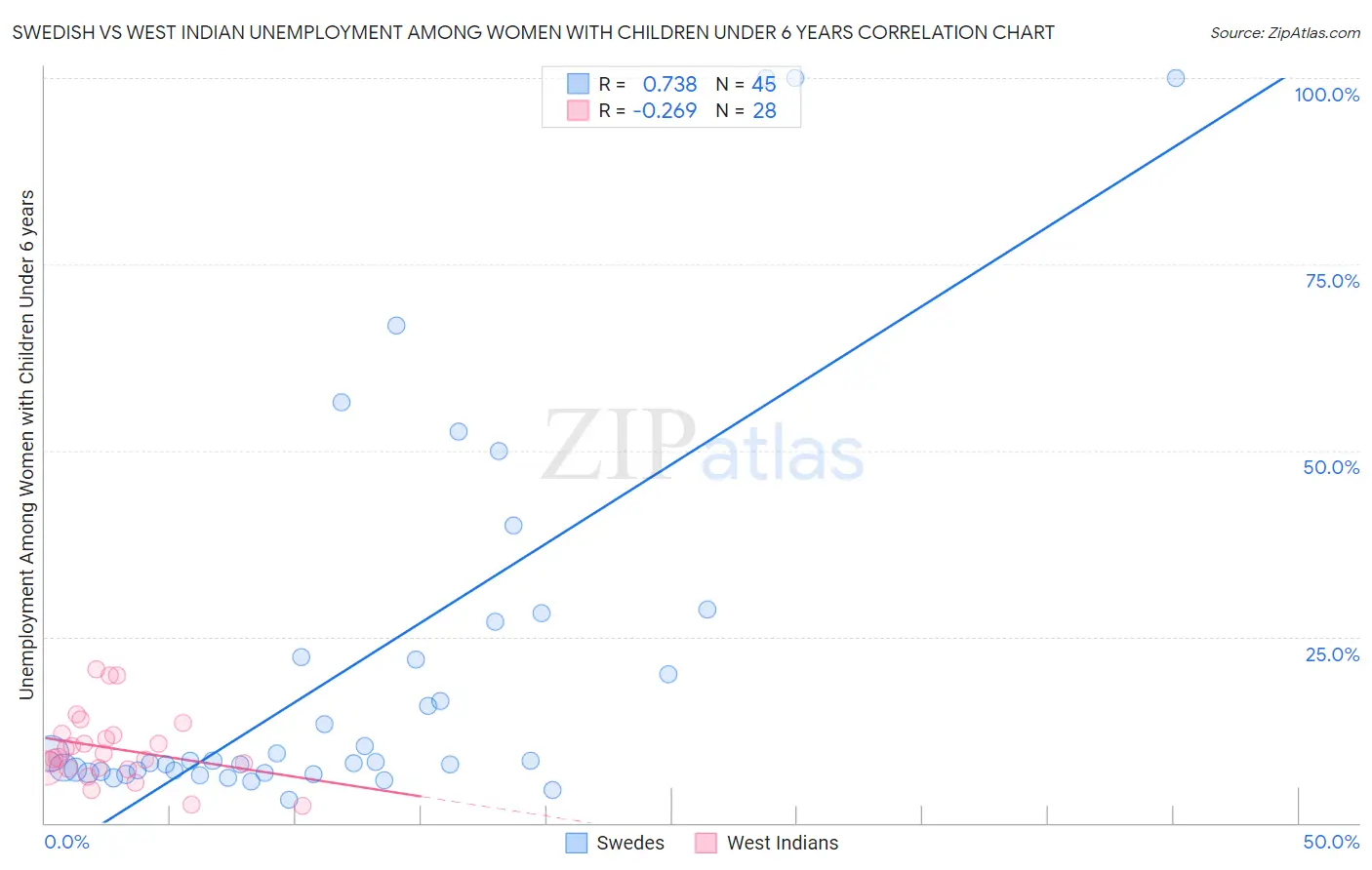 Swedish vs West Indian Unemployment Among Women with Children Under 6 years