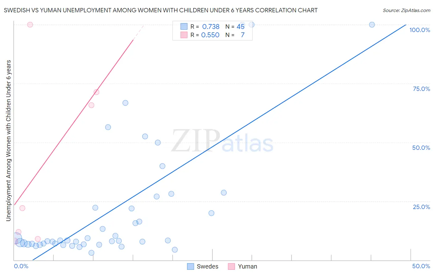 Swedish vs Yuman Unemployment Among Women with Children Under 6 years