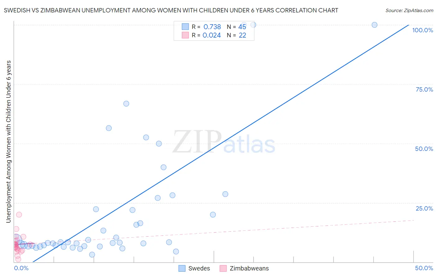 Swedish vs Zimbabwean Unemployment Among Women with Children Under 6 years