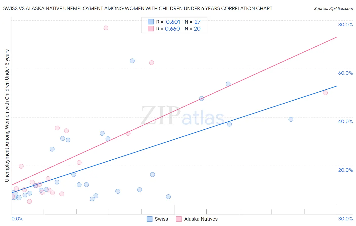 Swiss vs Alaska Native Unemployment Among Women with Children Under 6 years