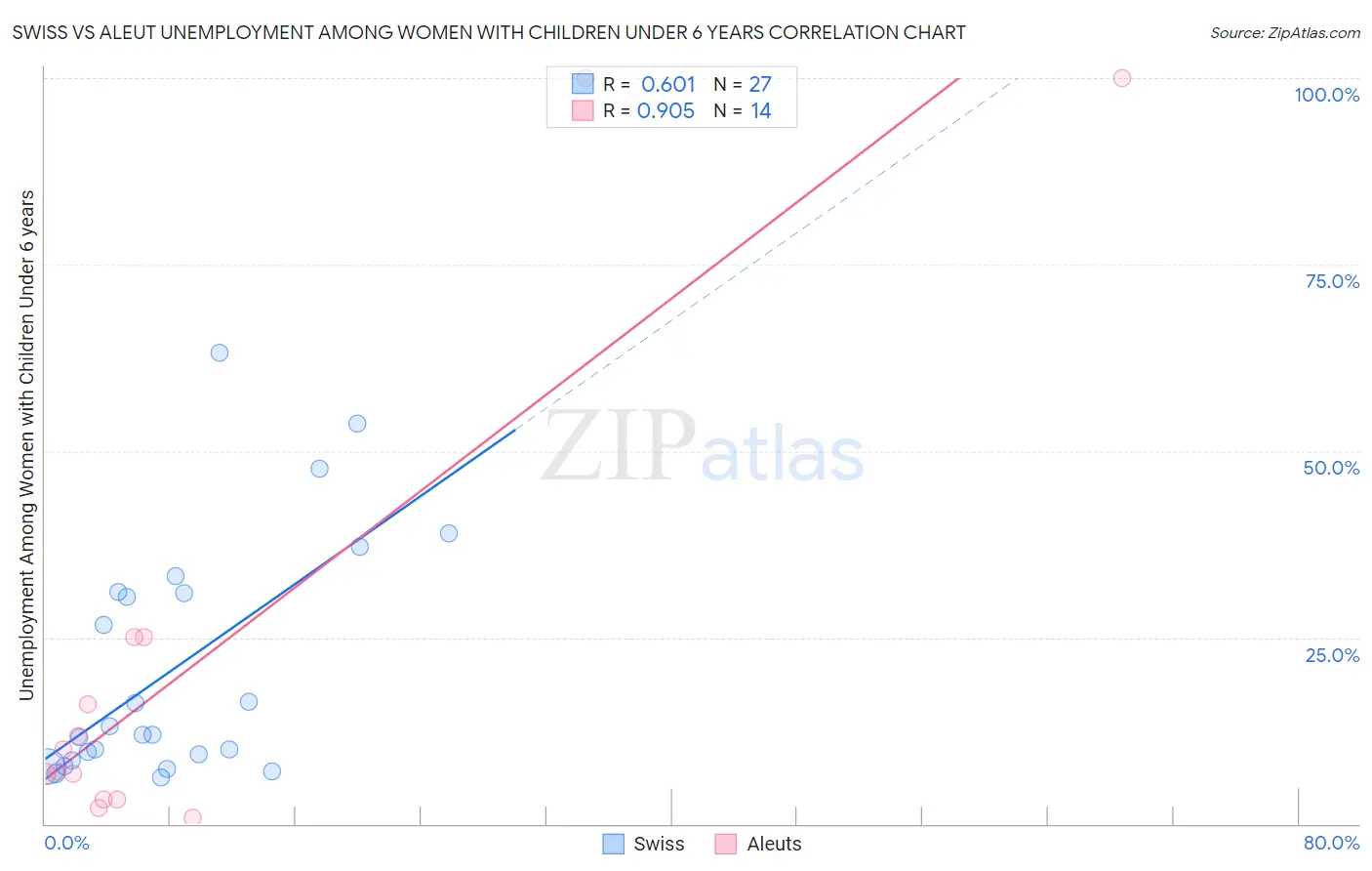 Swiss vs Aleut Unemployment Among Women with Children Under 6 years
