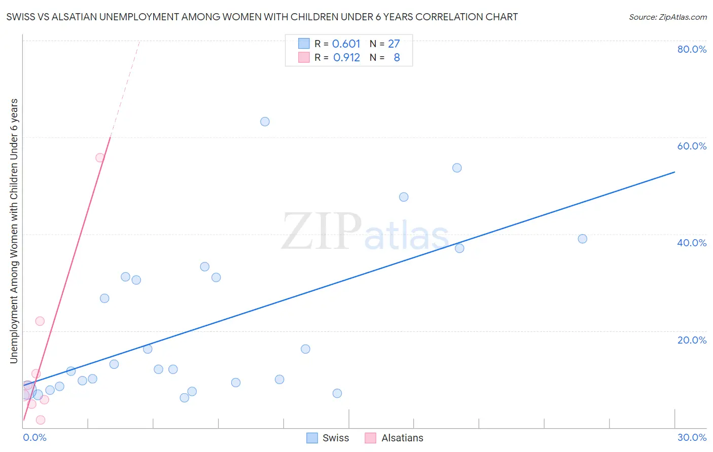 Swiss vs Alsatian Unemployment Among Women with Children Under 6 years