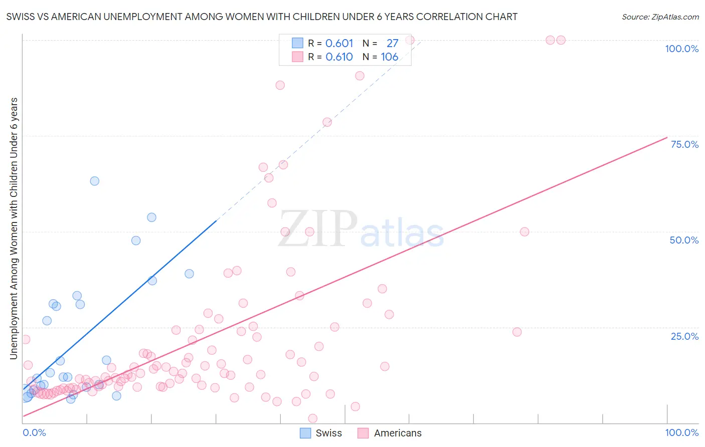 Swiss vs American Unemployment Among Women with Children Under 6 years