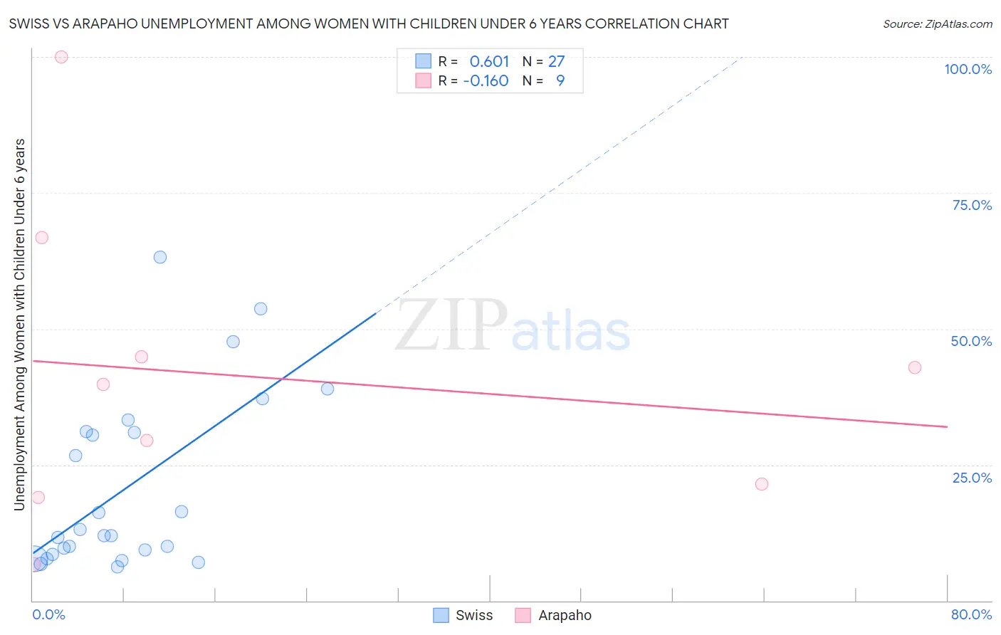 Swiss vs Arapaho Unemployment Among Women with Children Under 6 years