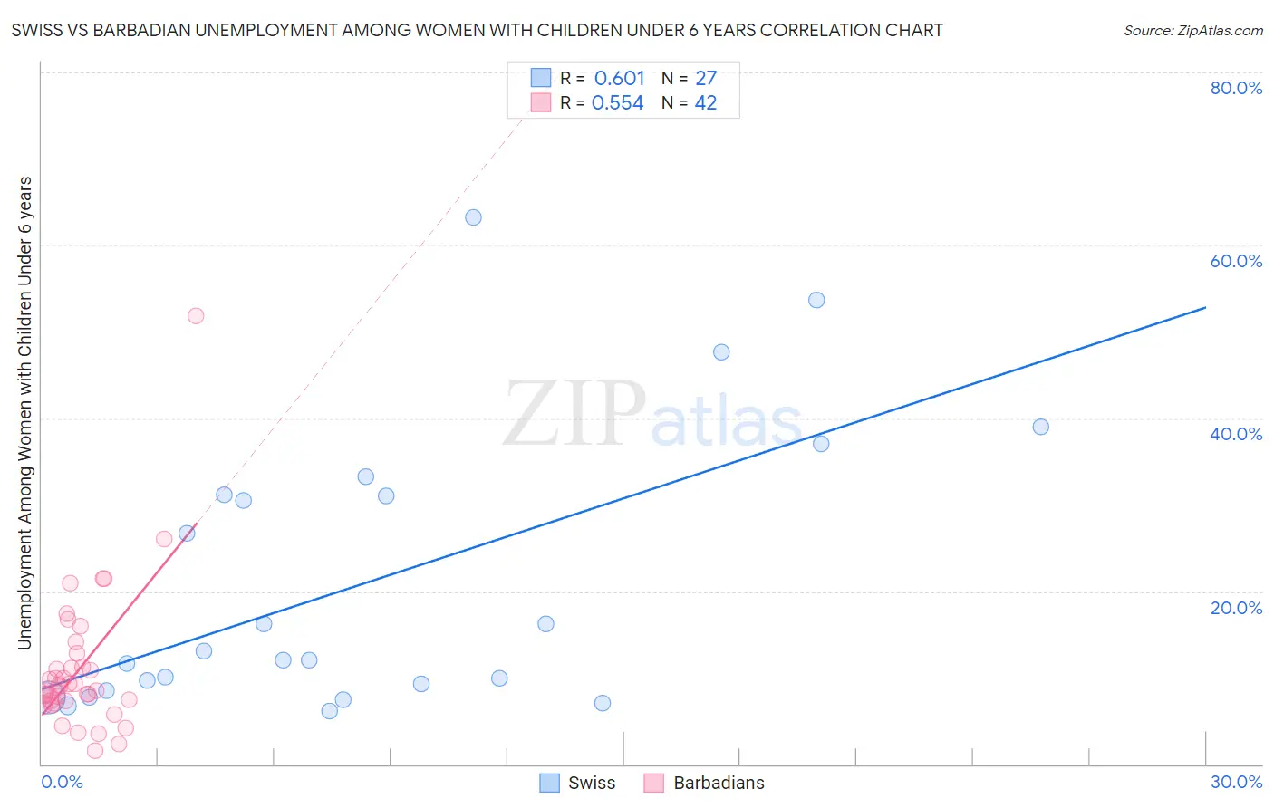 Swiss vs Barbadian Unemployment Among Women with Children Under 6 years