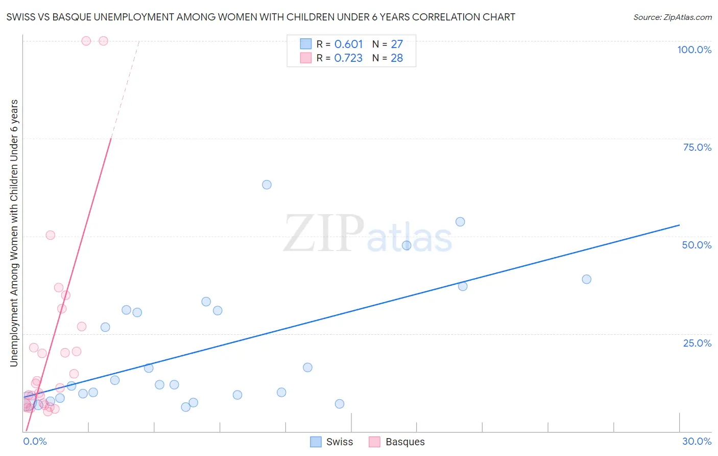 Swiss vs Basque Unemployment Among Women with Children Under 6 years