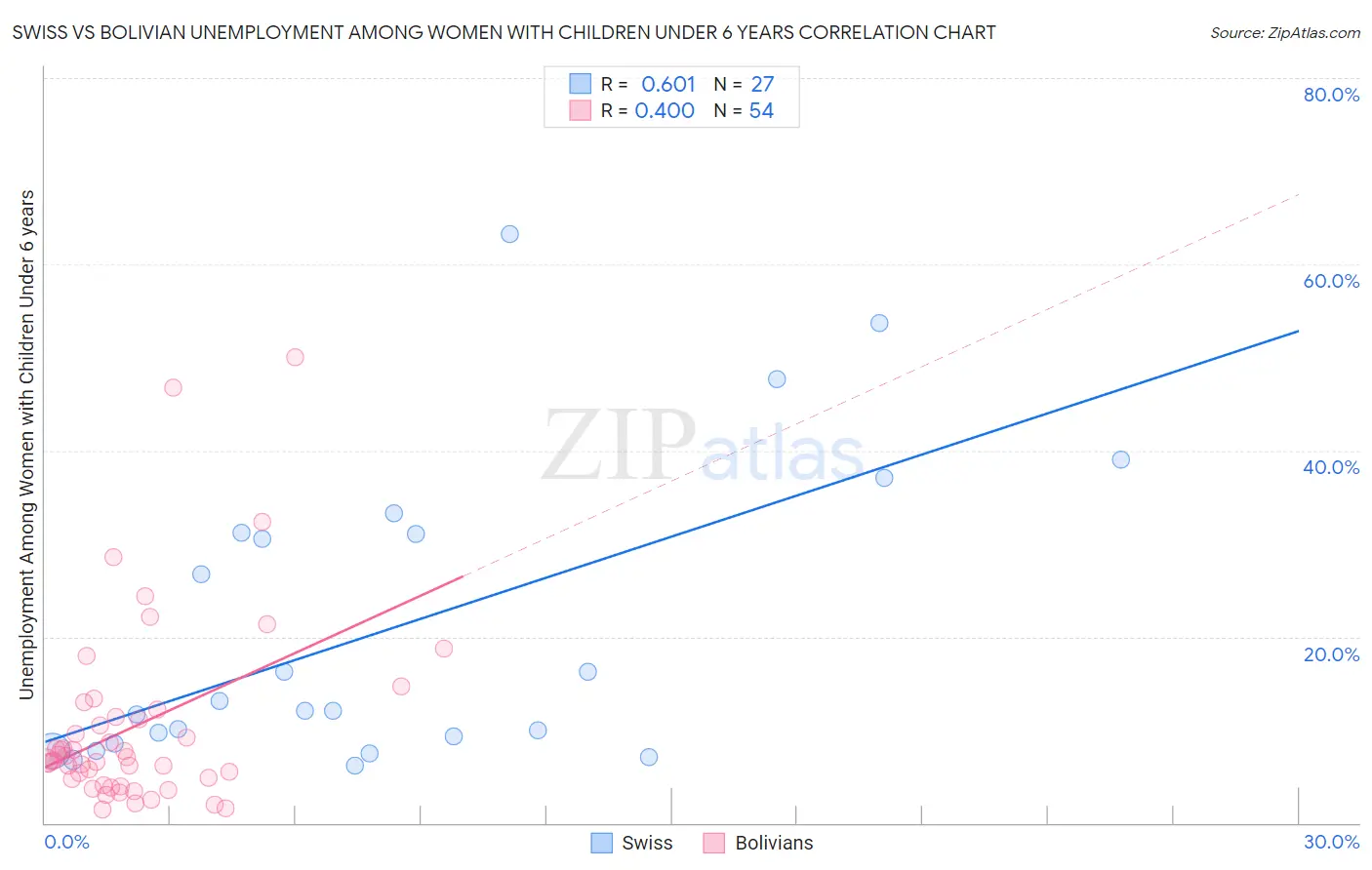 Swiss vs Bolivian Unemployment Among Women with Children Under 6 years
