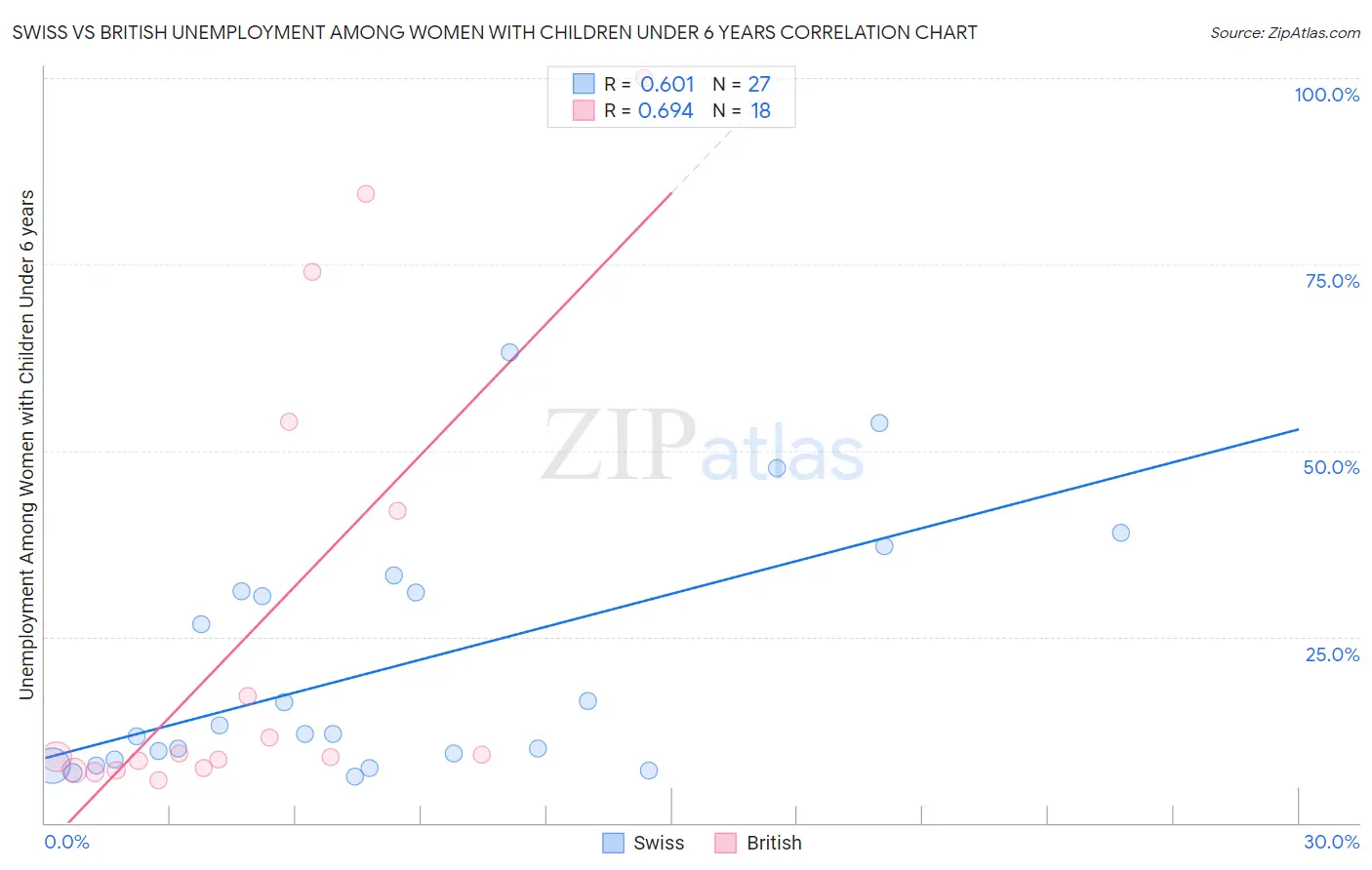 Swiss vs British Unemployment Among Women with Children Under 6 years
