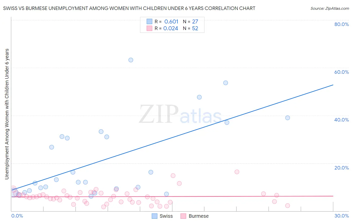 Swiss vs Burmese Unemployment Among Women with Children Under 6 years
