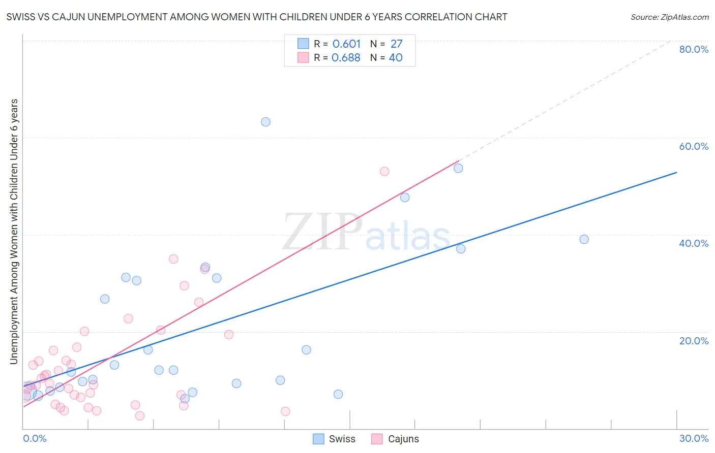 Swiss vs Cajun Unemployment Among Women with Children Under 6 years