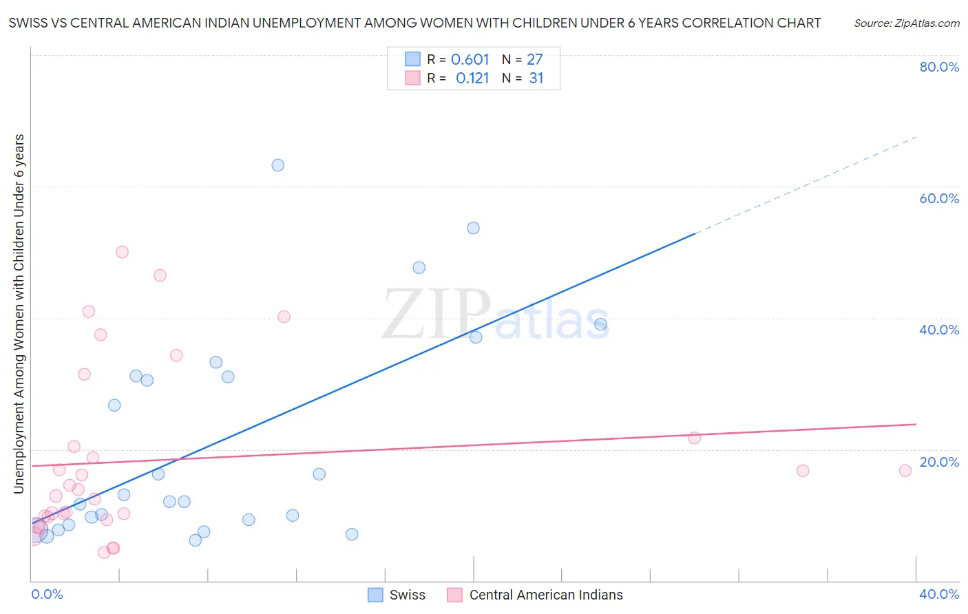 Swiss vs Central American Indian Unemployment Among Women with Children Under 6 years