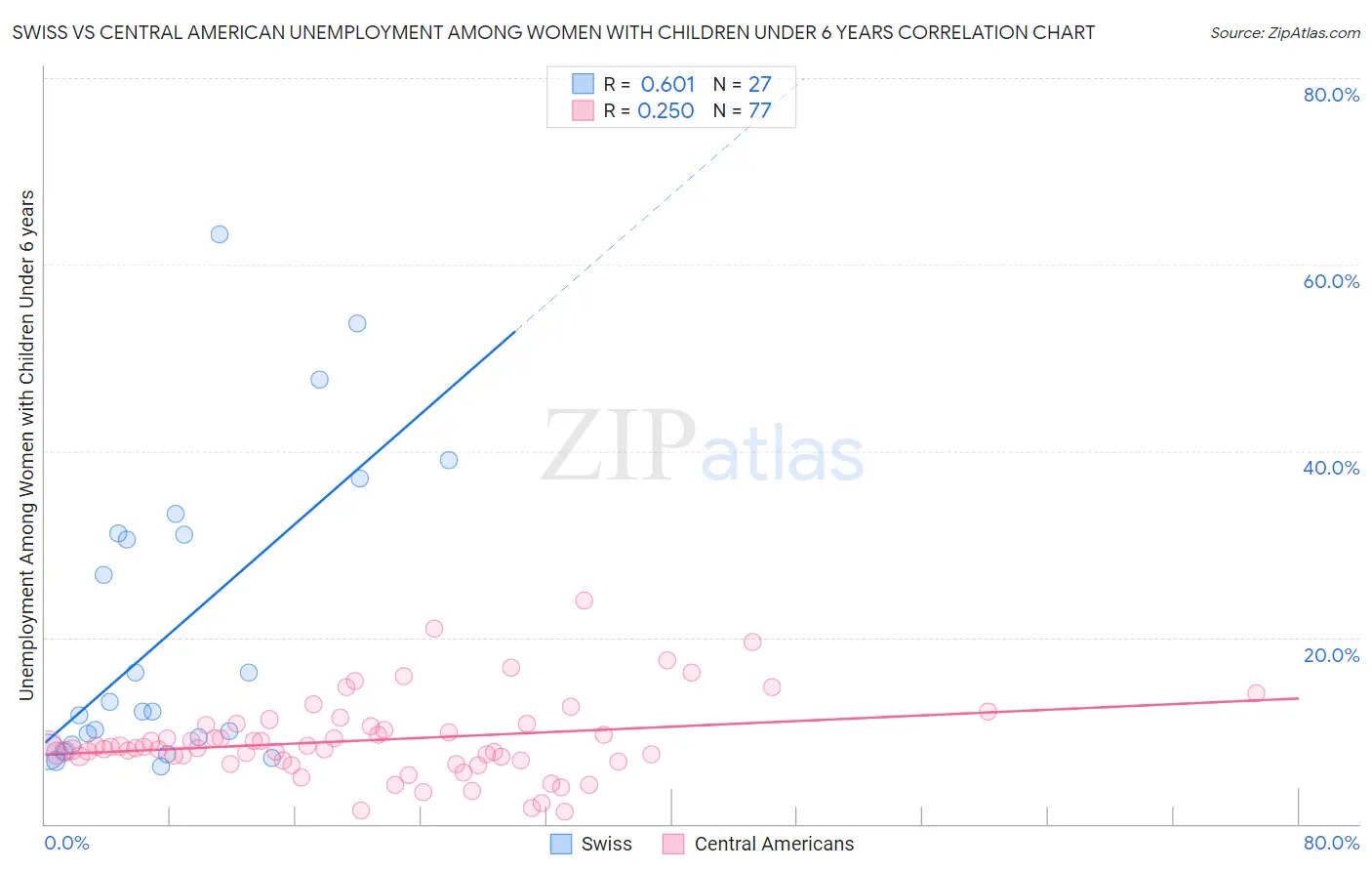 Swiss vs Central American Unemployment Among Women with Children Under 6 years