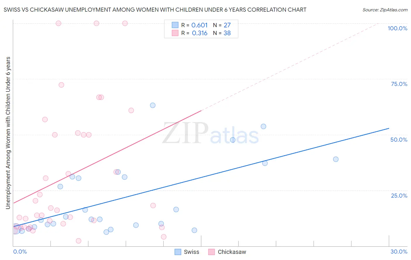 Swiss vs Chickasaw Unemployment Among Women with Children Under 6 years
