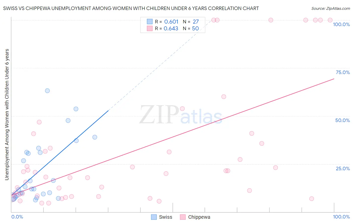 Swiss vs Chippewa Unemployment Among Women with Children Under 6 years