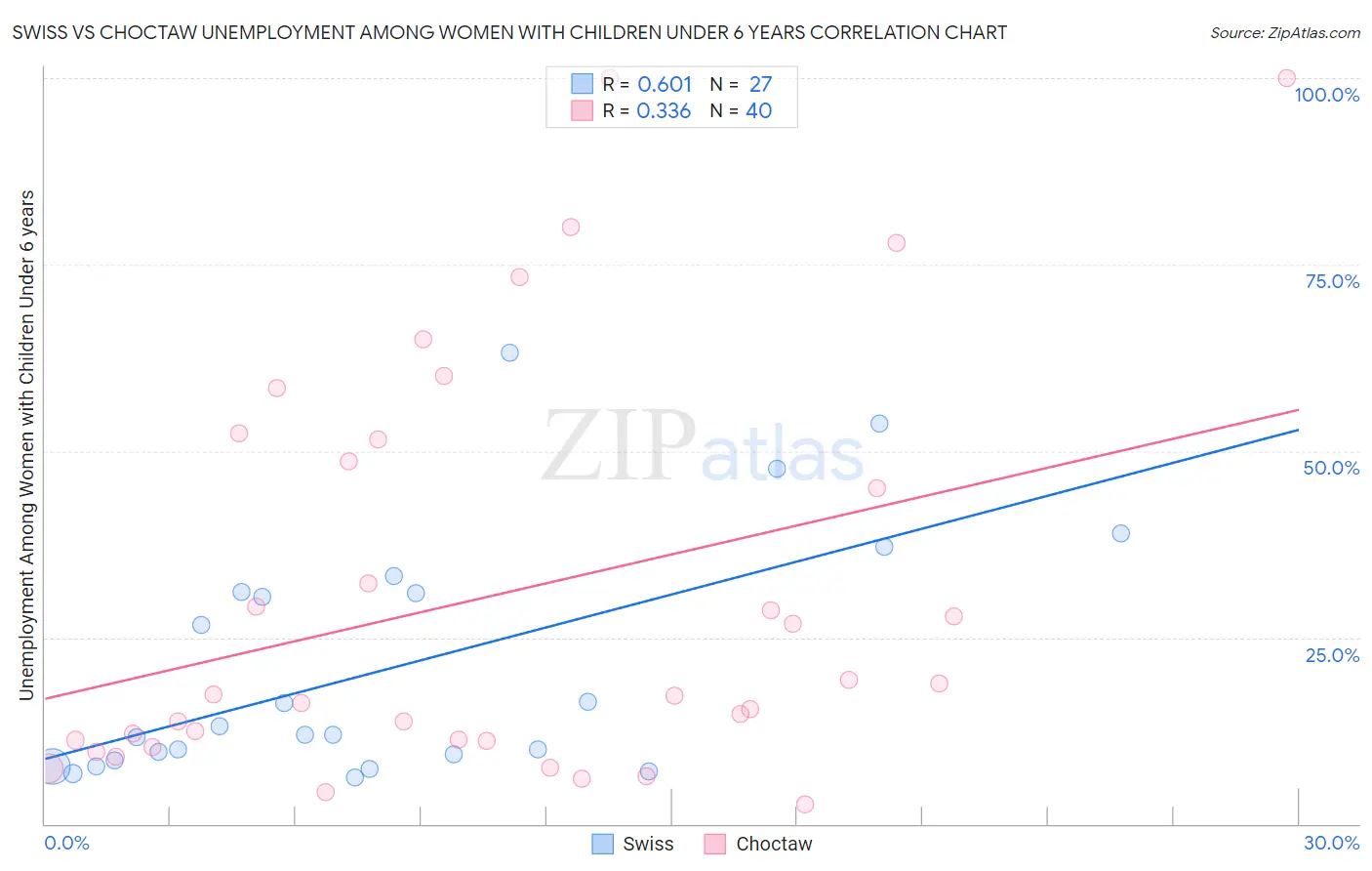 Swiss vs Choctaw Unemployment Among Women with Children Under 6 years