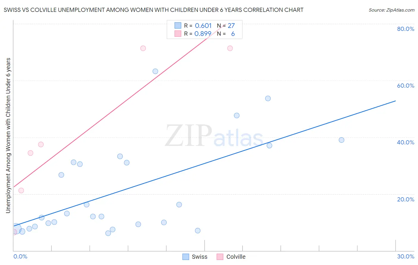 Swiss vs Colville Unemployment Among Women with Children Under 6 years