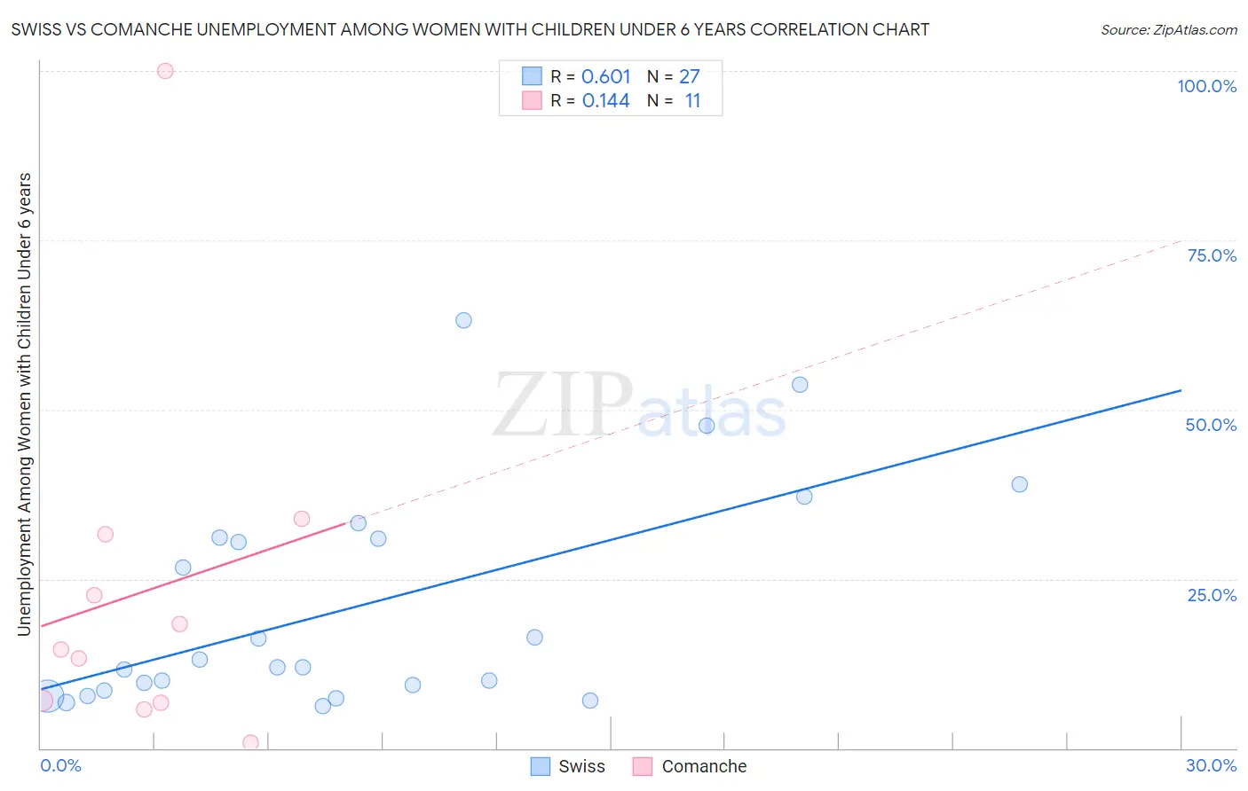 Swiss vs Comanche Unemployment Among Women with Children Under 6 years