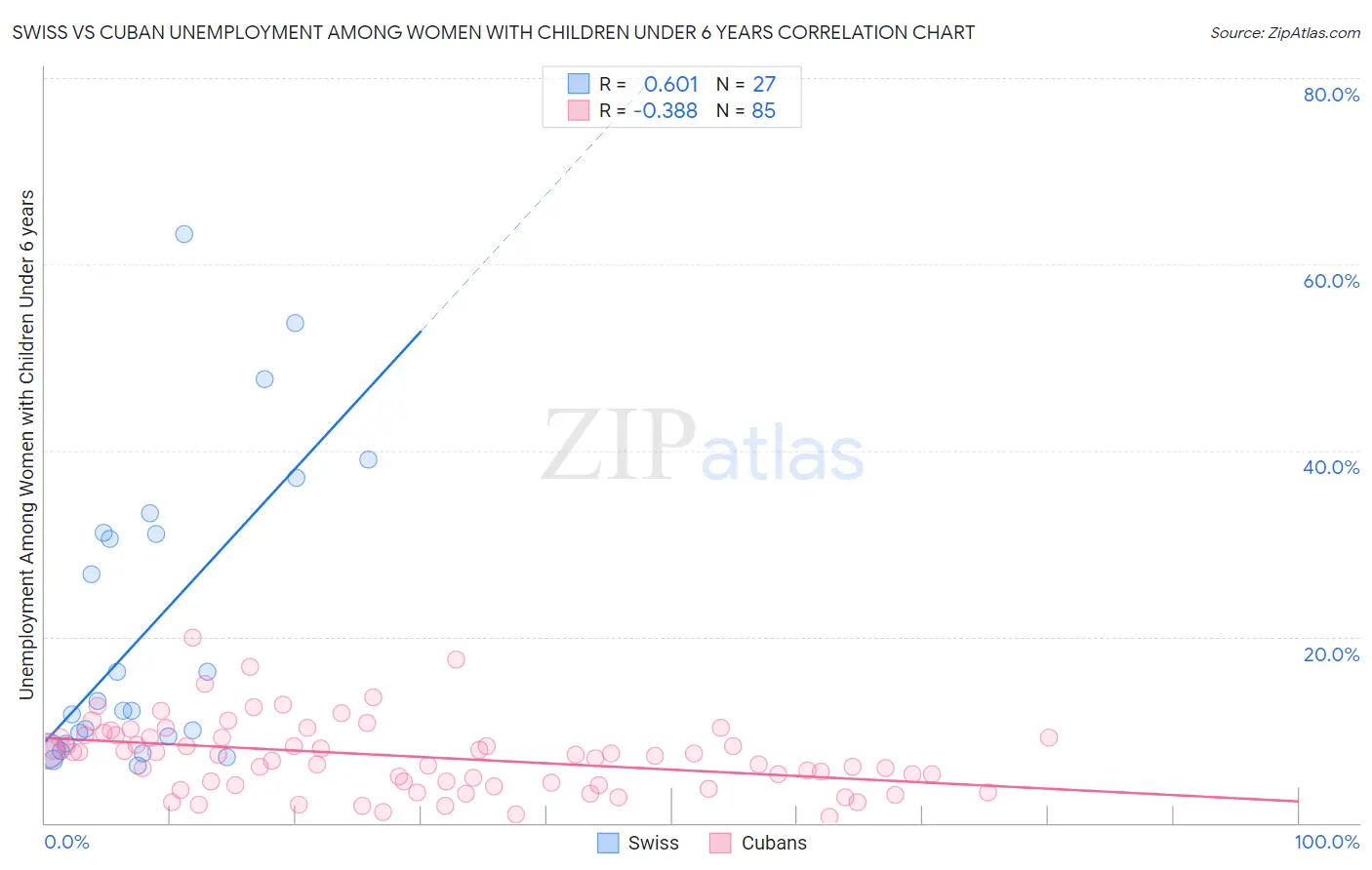 Swiss vs Cuban Unemployment Among Women with Children Under 6 years