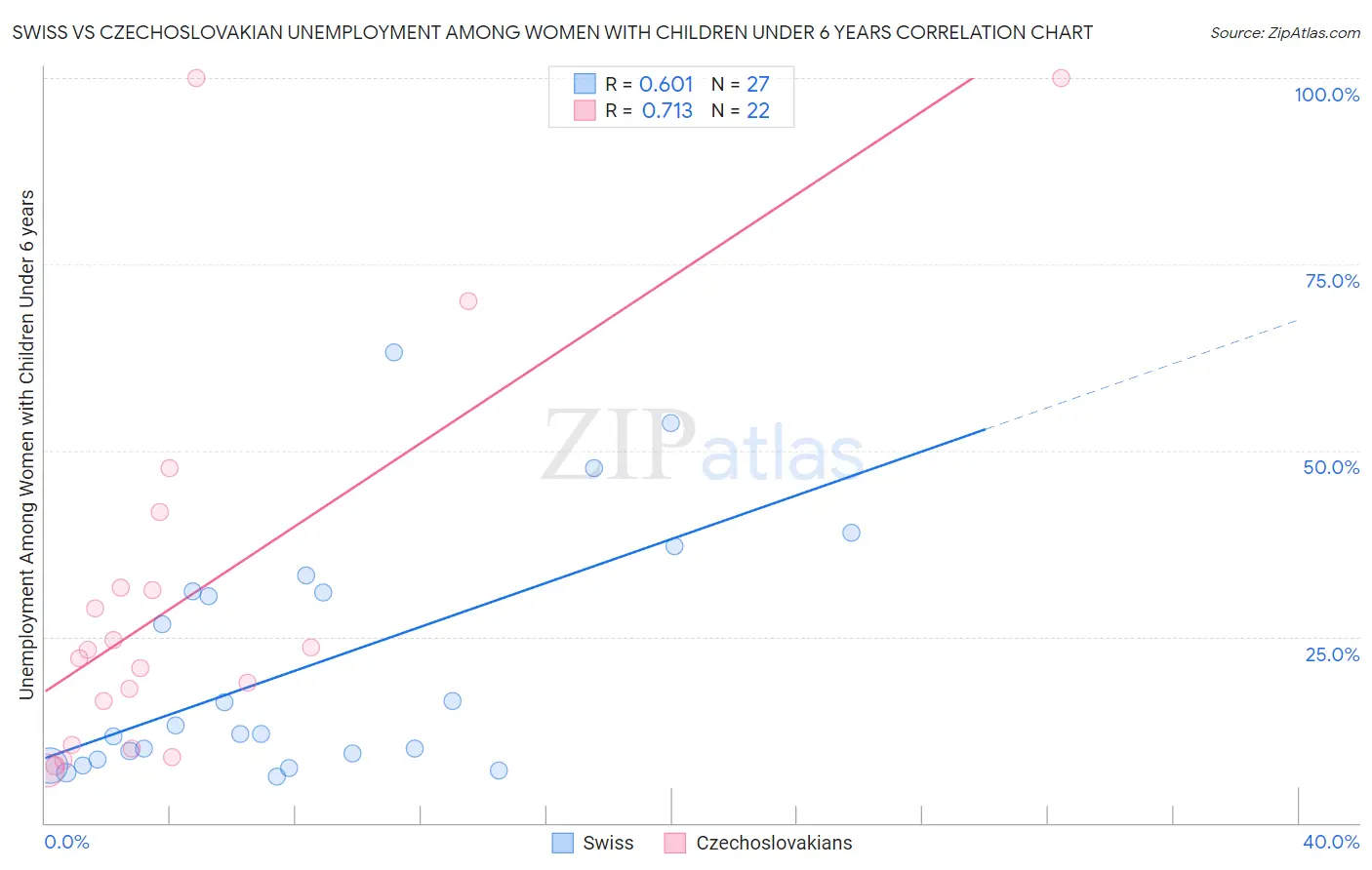 Swiss vs Czechoslovakian Unemployment Among Women with Children Under 6 years