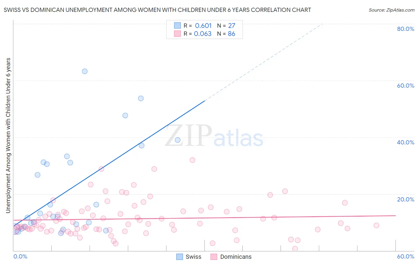 Swiss vs Dominican Unemployment Among Women with Children Under 6 years