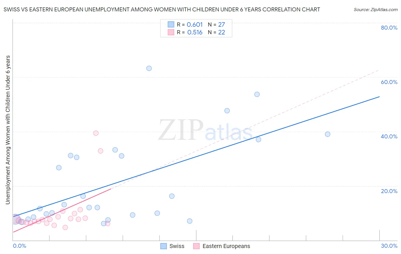 Swiss vs Eastern European Unemployment Among Women with Children Under 6 years