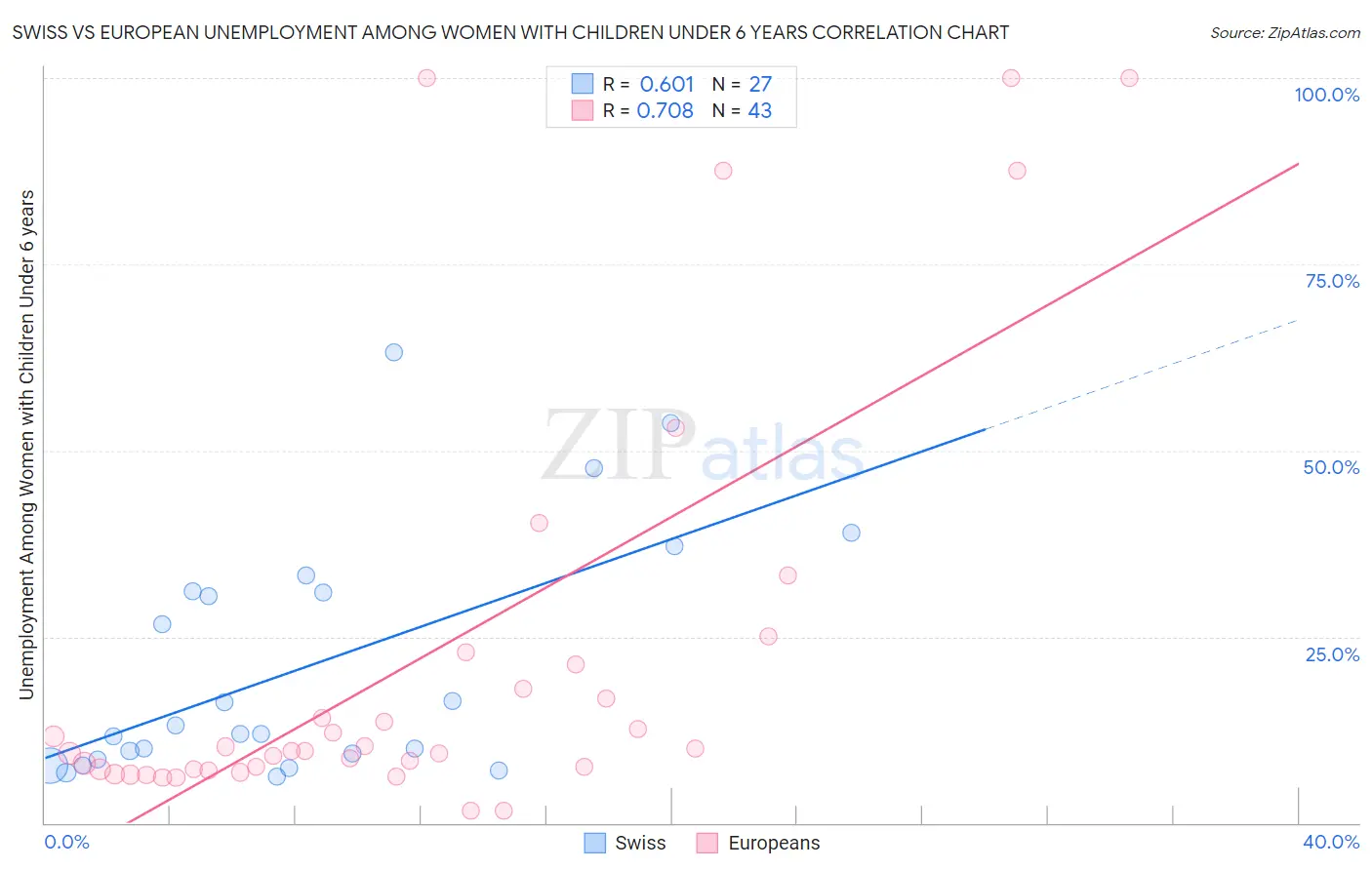Swiss vs European Unemployment Among Women with Children Under 6 years