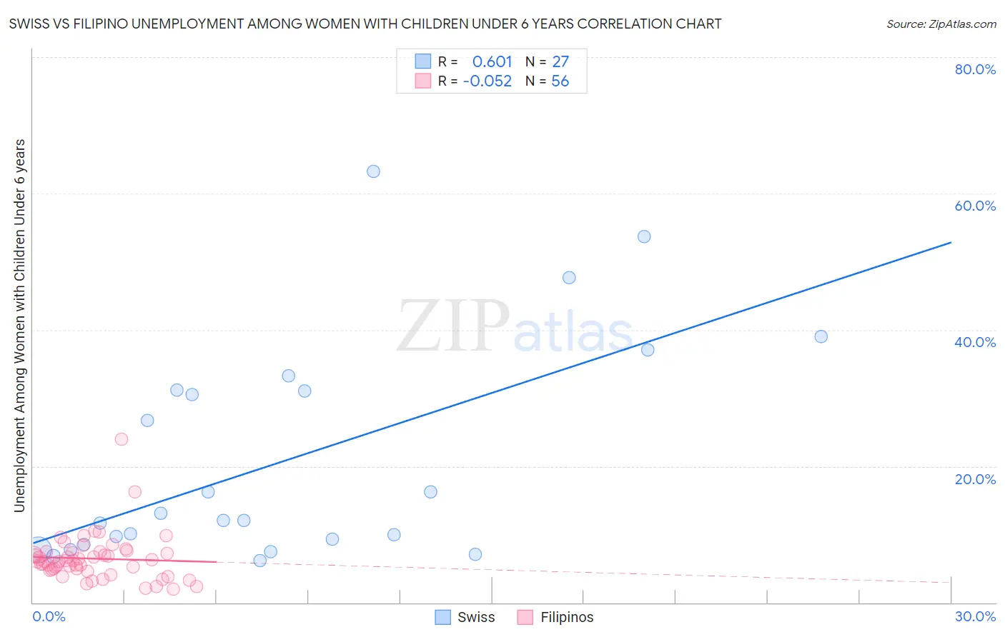 Swiss vs Filipino Unemployment Among Women with Children Under 6 years