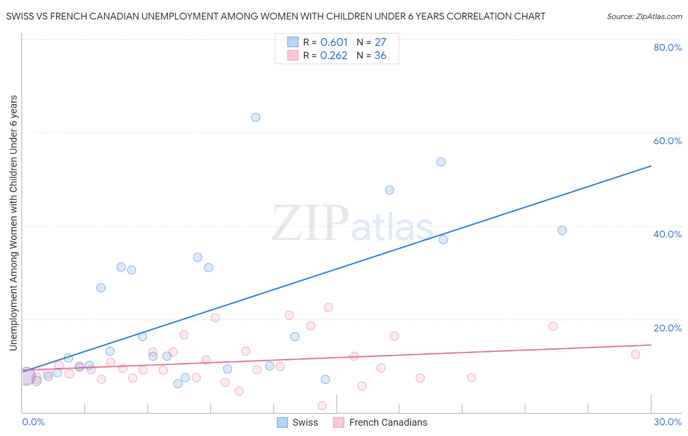 Swiss vs French Canadian Unemployment Among Women with Children Under 6 years