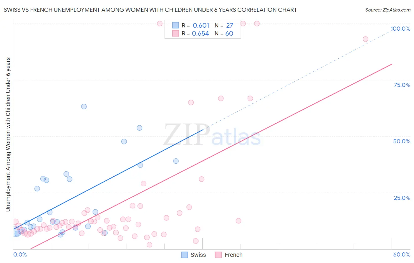 Swiss vs French Unemployment Among Women with Children Under 6 years