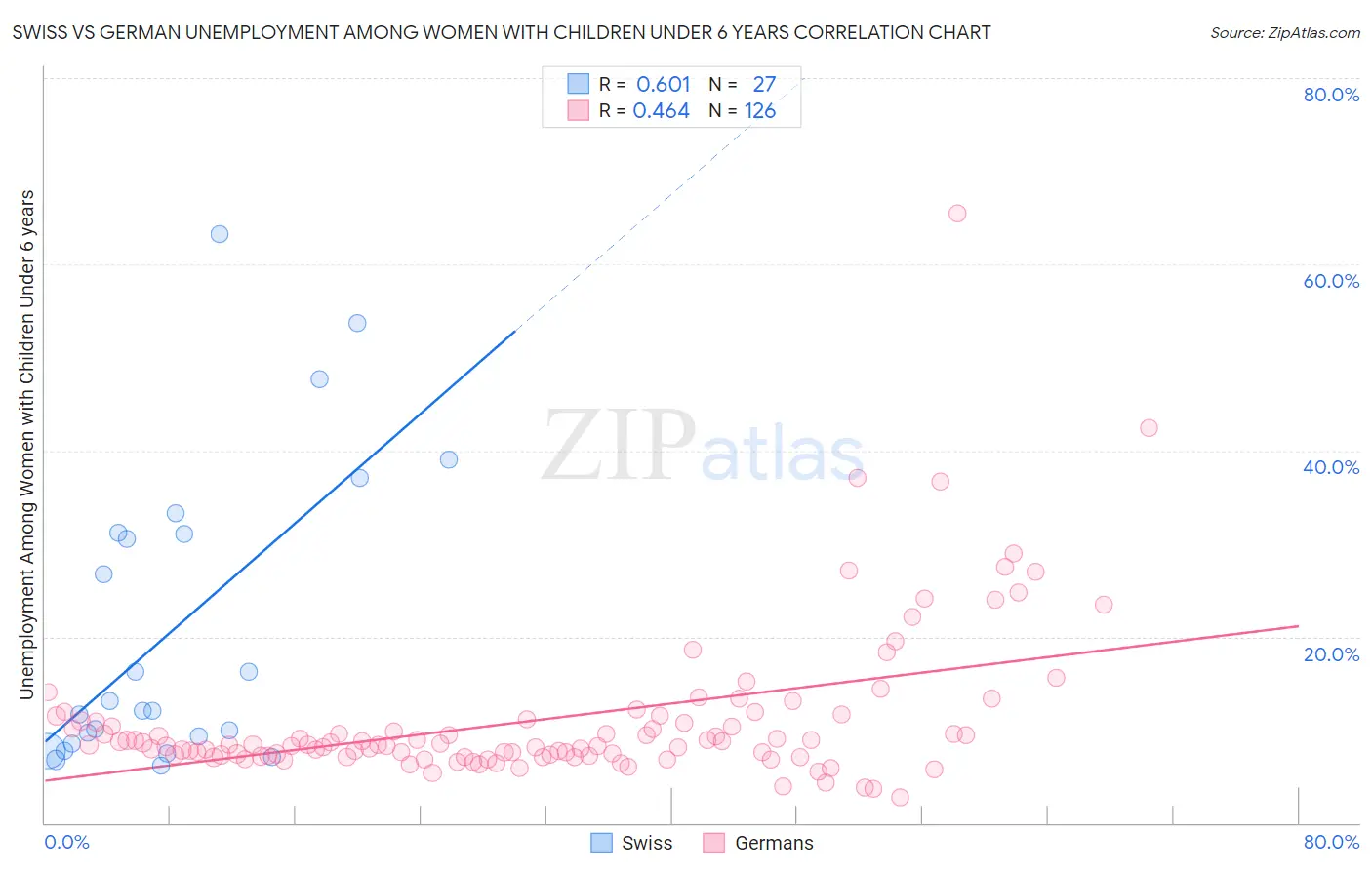 Swiss vs German Unemployment Among Women with Children Under 6 years