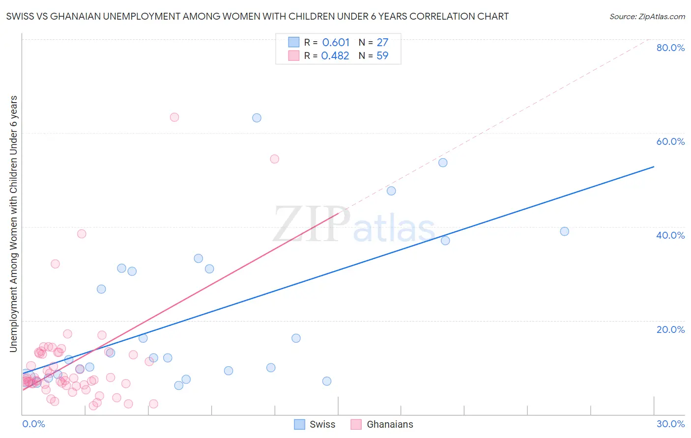 Swiss vs Ghanaian Unemployment Among Women with Children Under 6 years