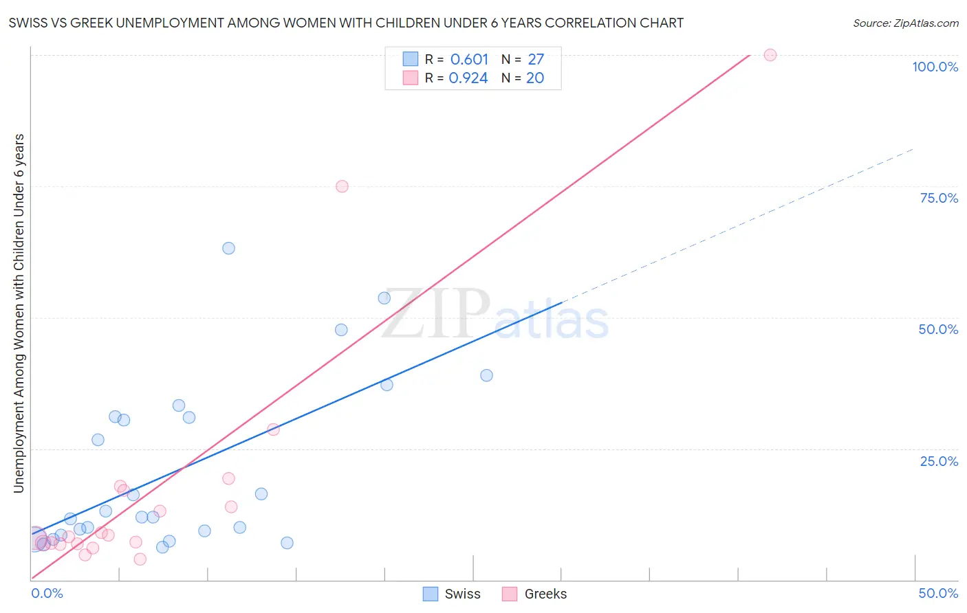 Swiss vs Greek Unemployment Among Women with Children Under 6 years