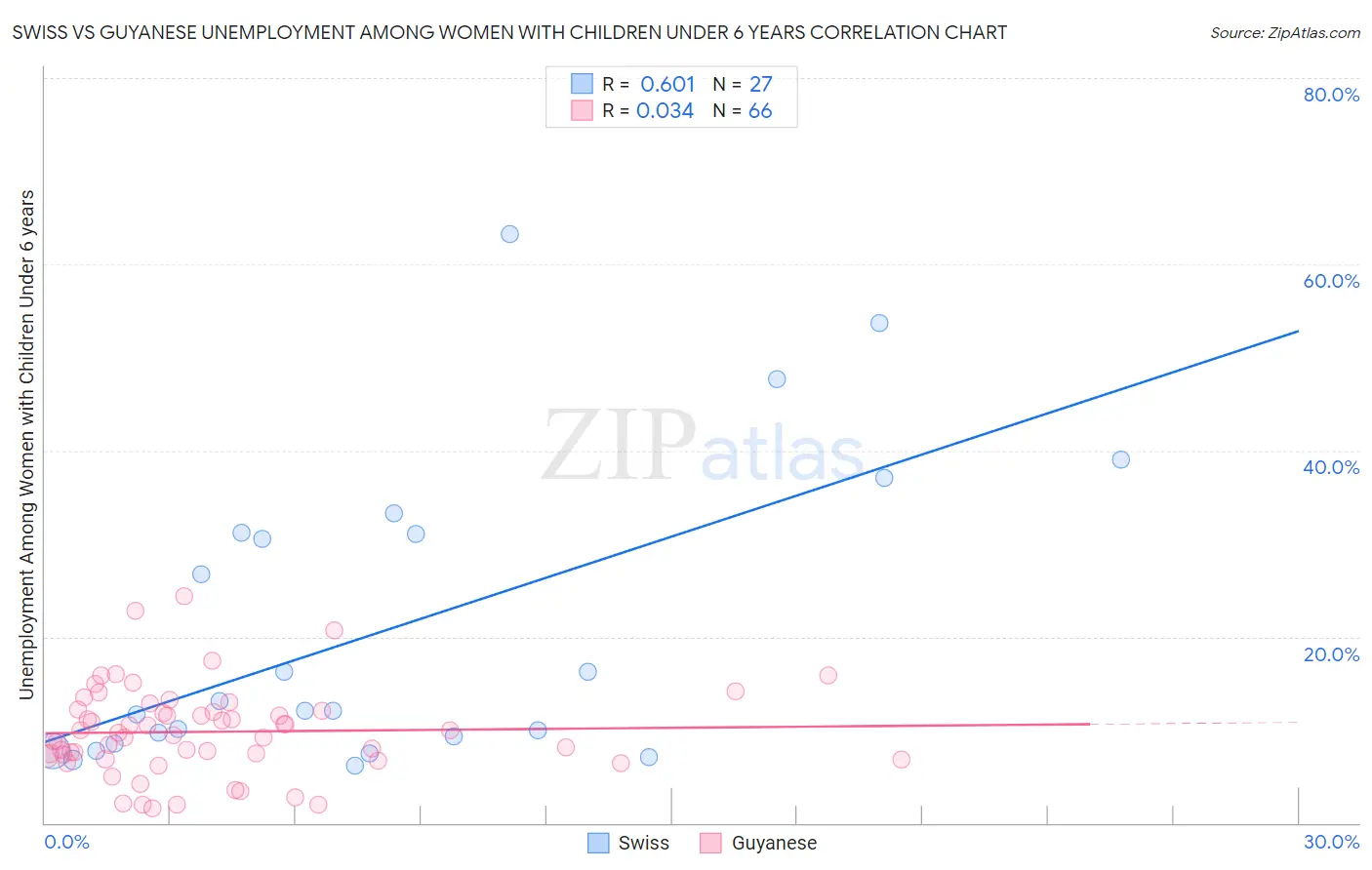 Swiss vs Guyanese Unemployment Among Women with Children Under 6 years