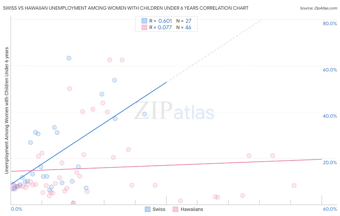 Swiss vs Hawaiian Unemployment Among Women with Children Under 6 years
