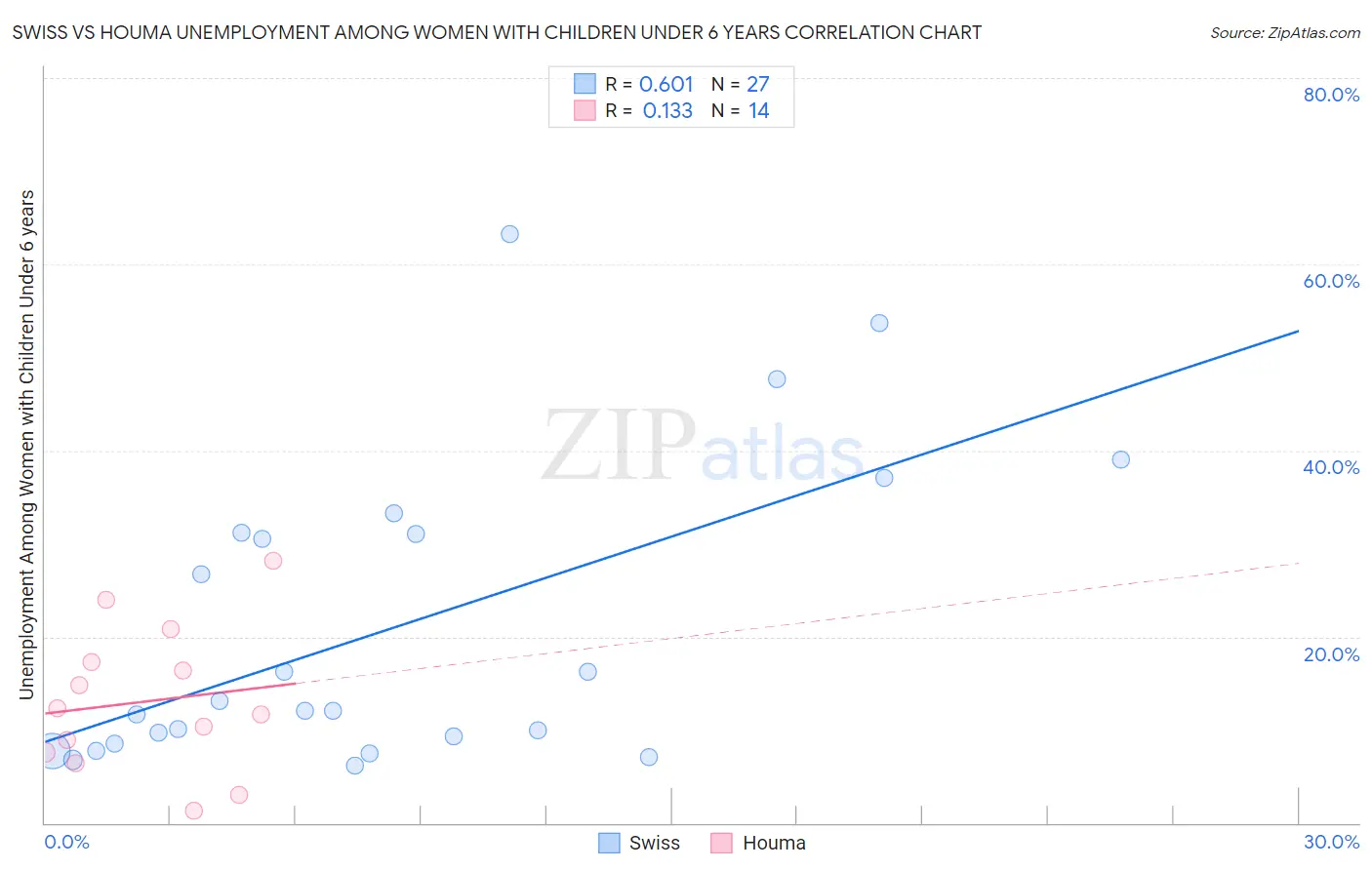 Swiss vs Houma Unemployment Among Women with Children Under 6 years
