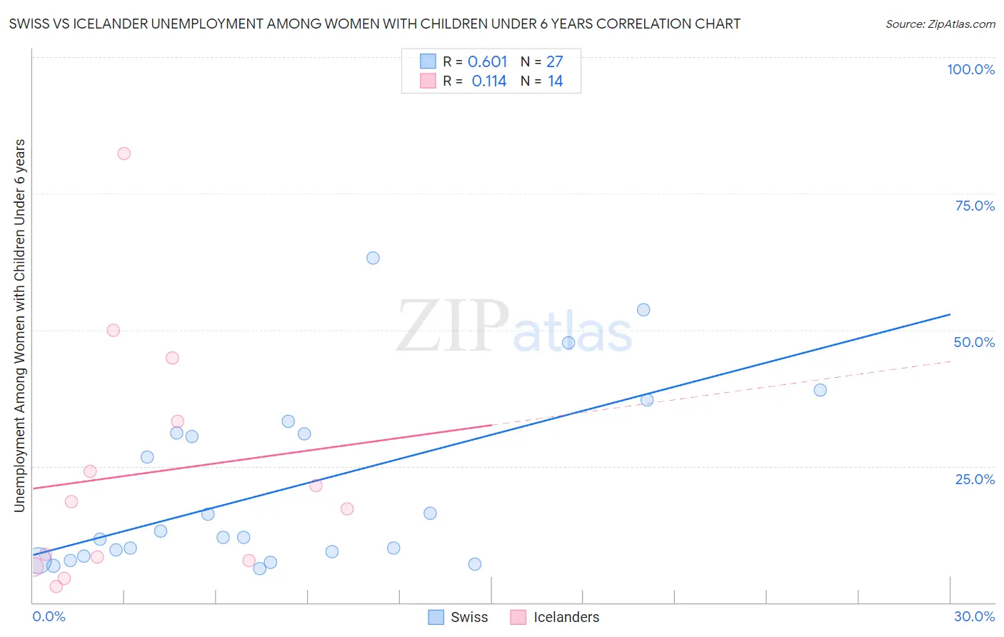 Swiss vs Icelander Unemployment Among Women with Children Under 6 years
