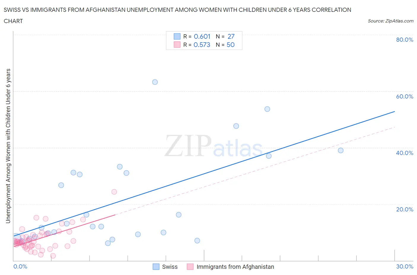 Swiss vs Immigrants from Afghanistan Unemployment Among Women with Children Under 6 years