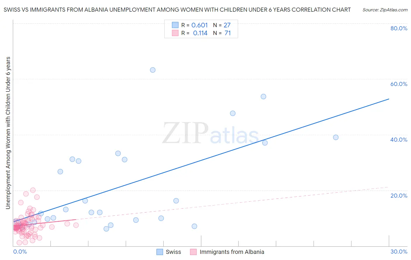 Swiss vs Immigrants from Albania Unemployment Among Women with Children Under 6 years