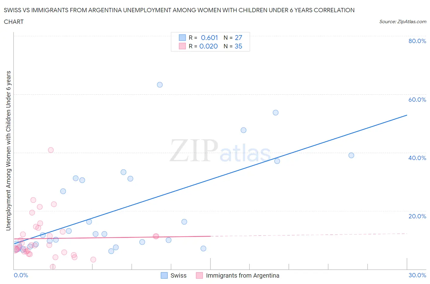 Swiss vs Immigrants from Argentina Unemployment Among Women with Children Under 6 years