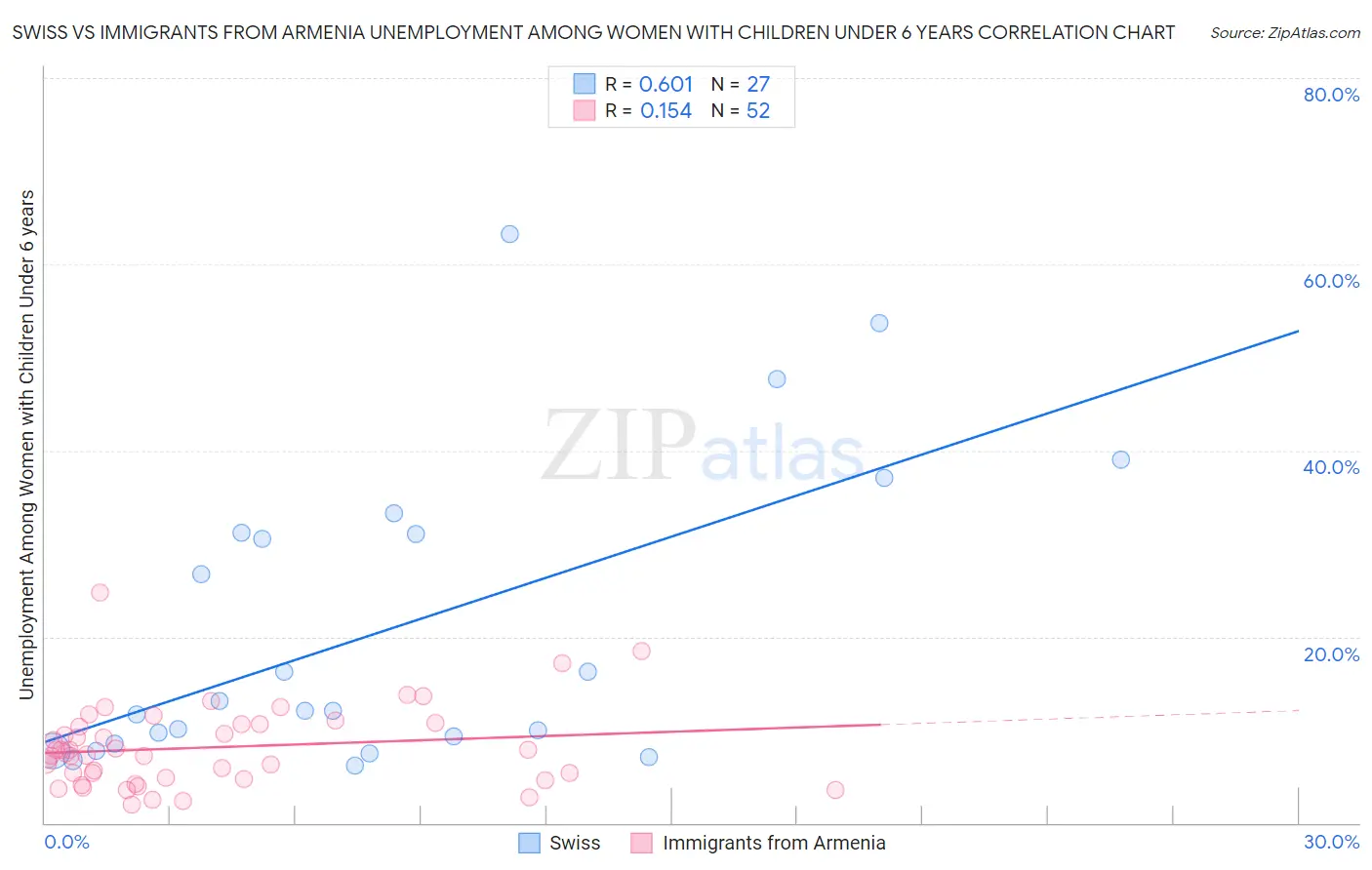 Swiss vs Immigrants from Armenia Unemployment Among Women with Children Under 6 years