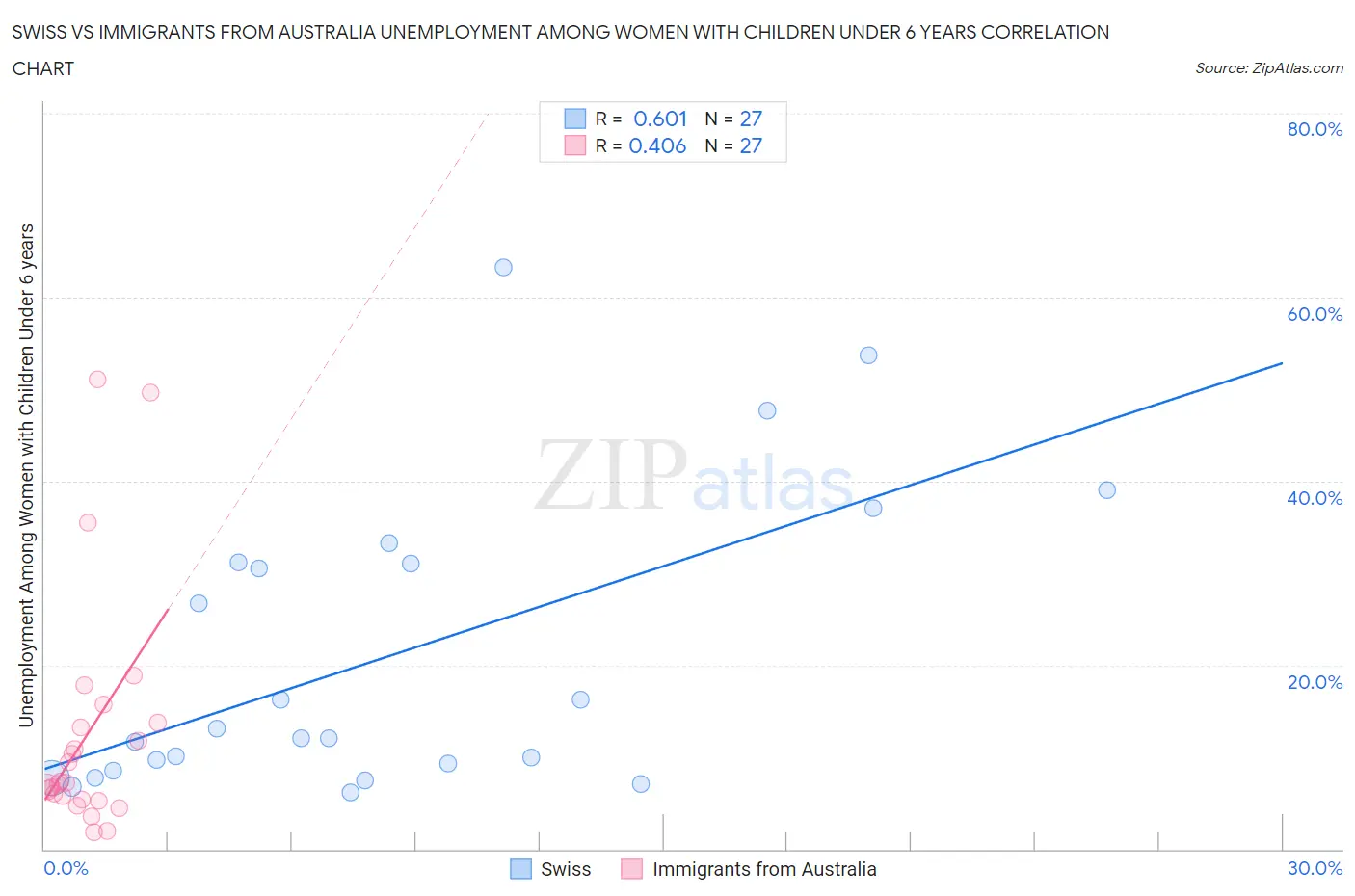 Swiss vs Immigrants from Australia Unemployment Among Women with Children Under 6 years