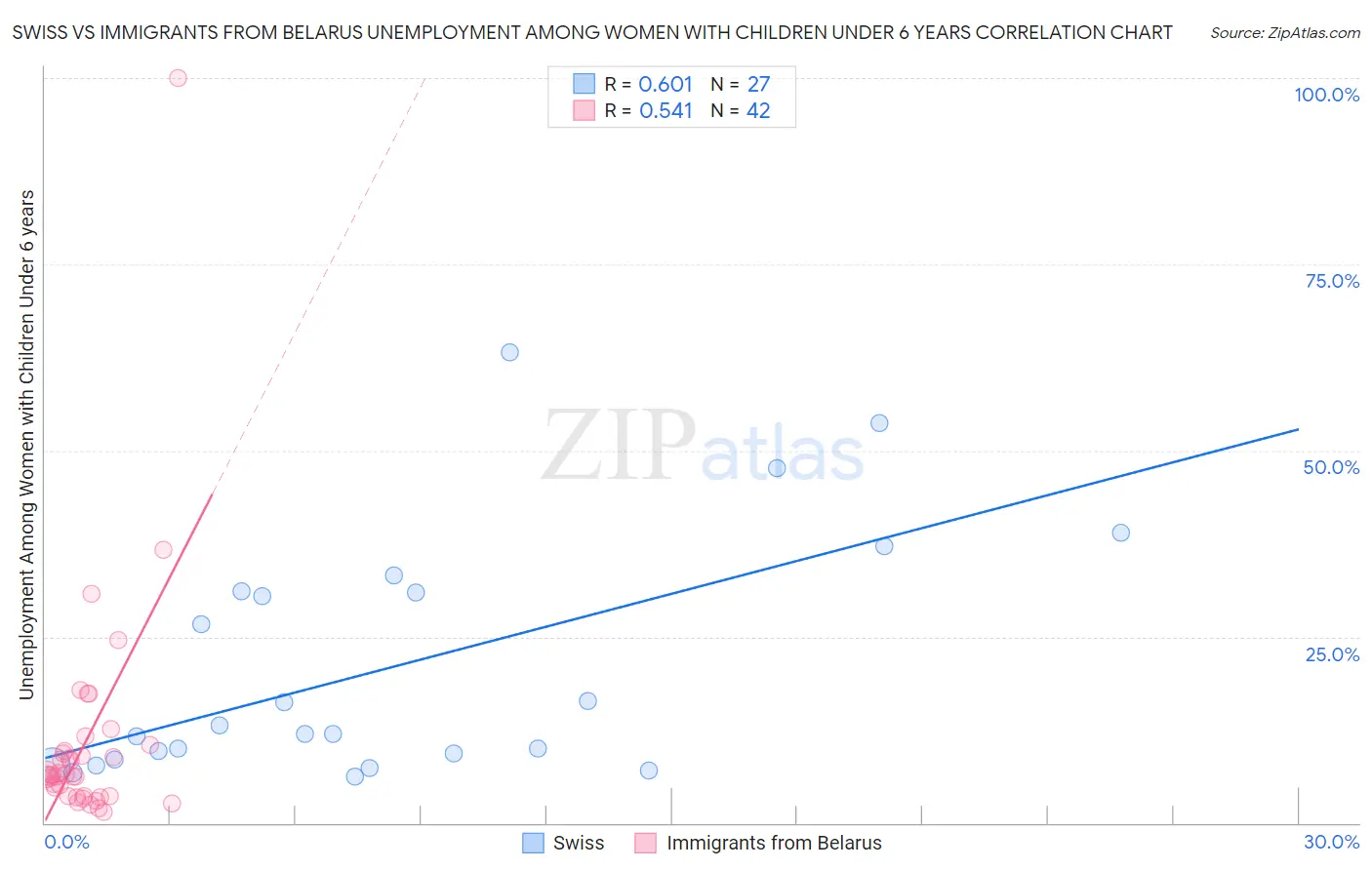 Swiss vs Immigrants from Belarus Unemployment Among Women with Children Under 6 years