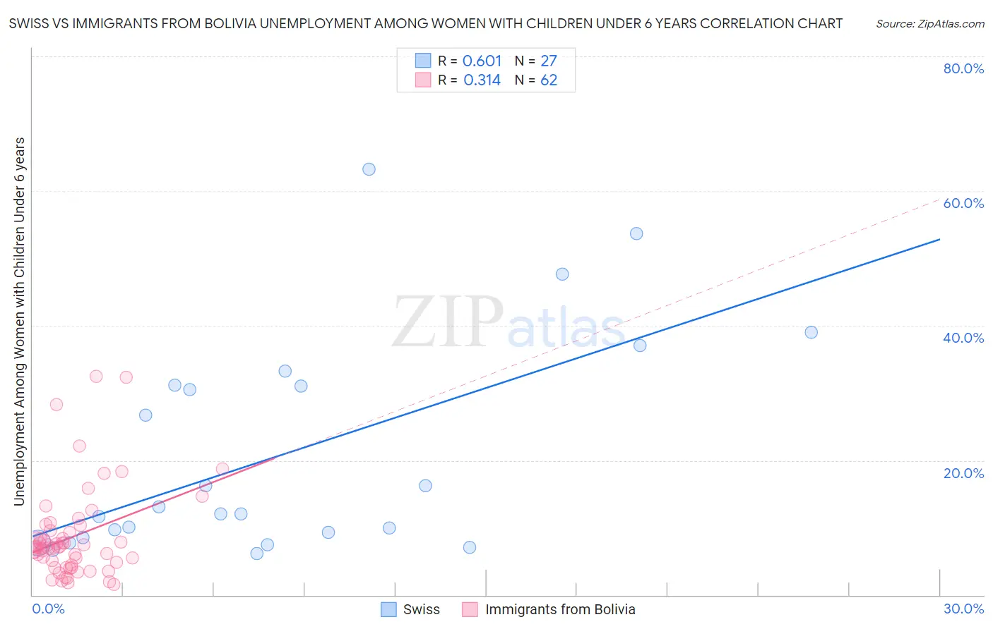 Swiss vs Immigrants from Bolivia Unemployment Among Women with Children Under 6 years