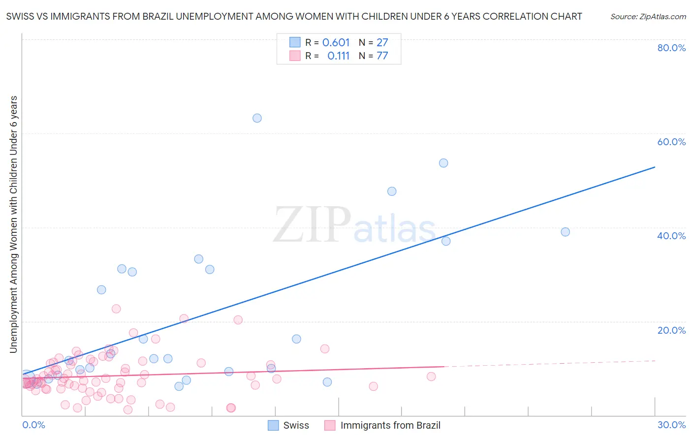 Swiss vs Immigrants from Brazil Unemployment Among Women with Children Under 6 years