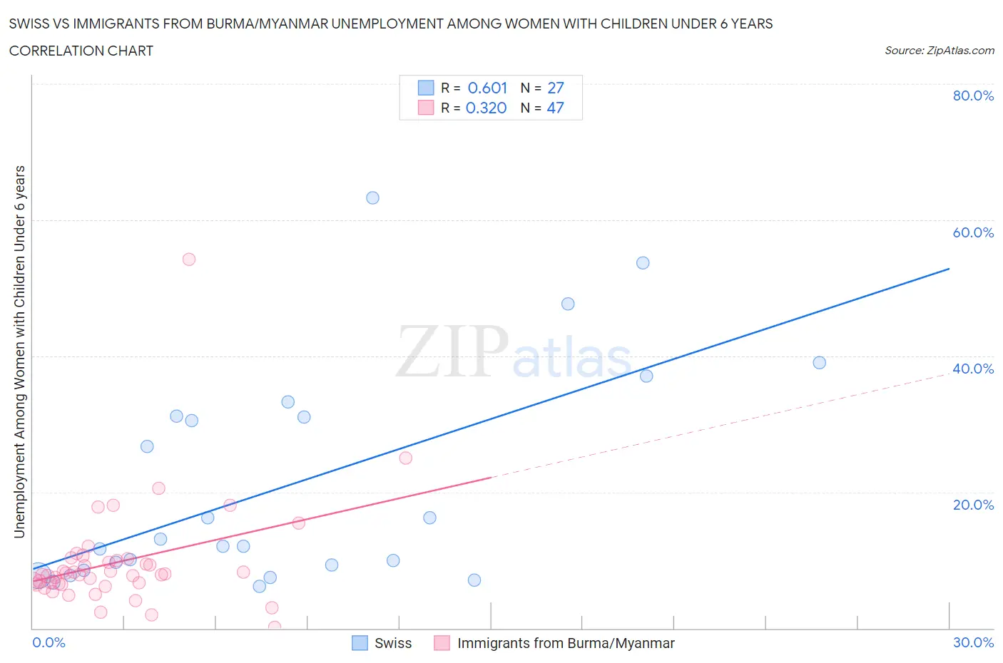 Swiss vs Immigrants from Burma/Myanmar Unemployment Among Women with Children Under 6 years
