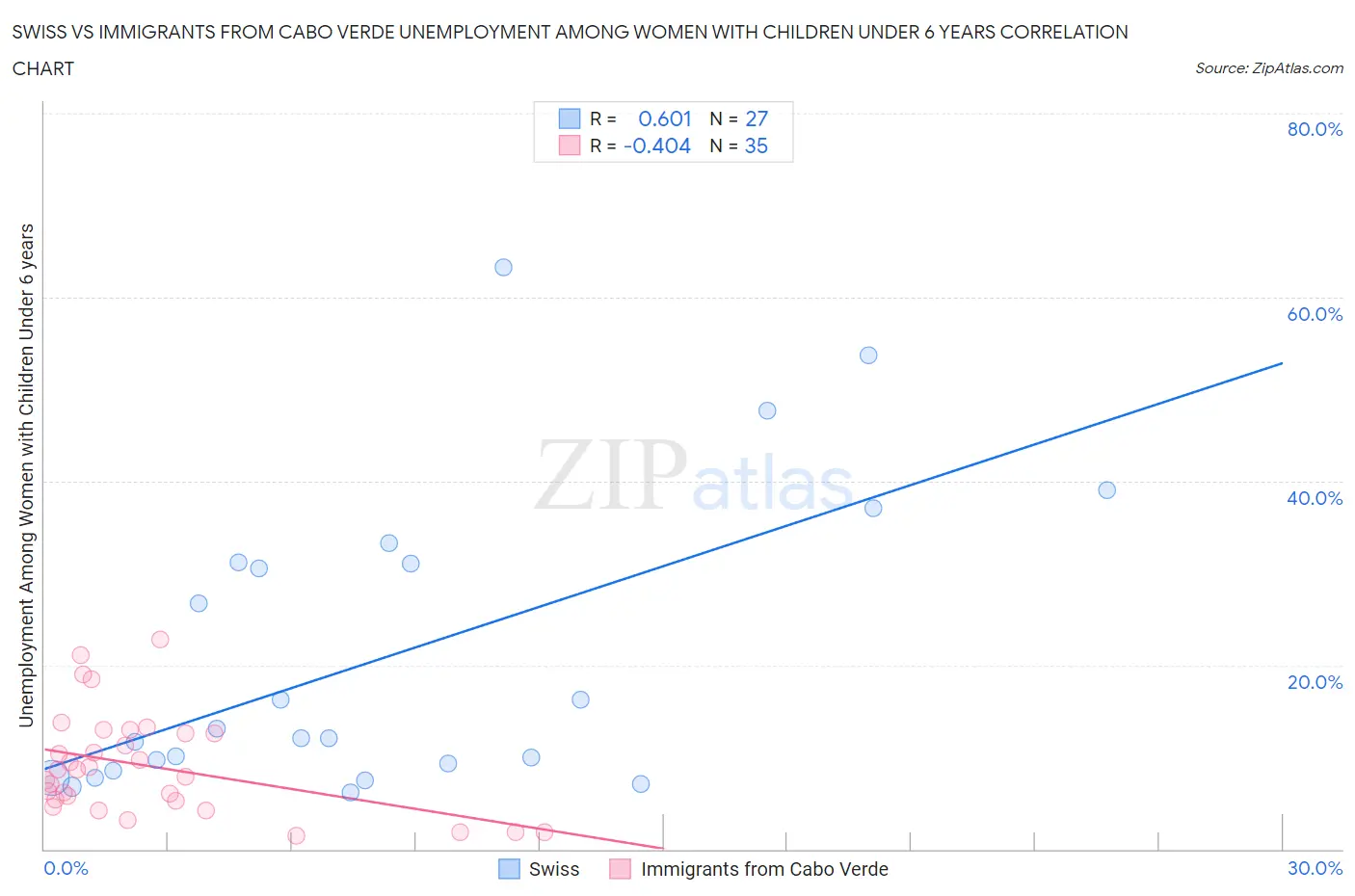Swiss vs Immigrants from Cabo Verde Unemployment Among Women with Children Under 6 years