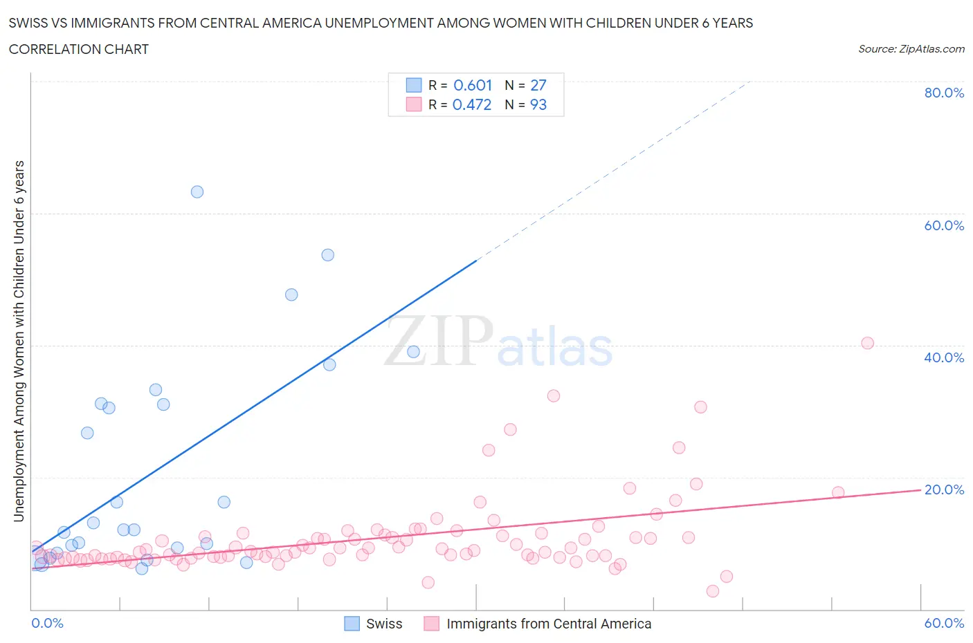 Swiss vs Immigrants from Central America Unemployment Among Women with Children Under 6 years