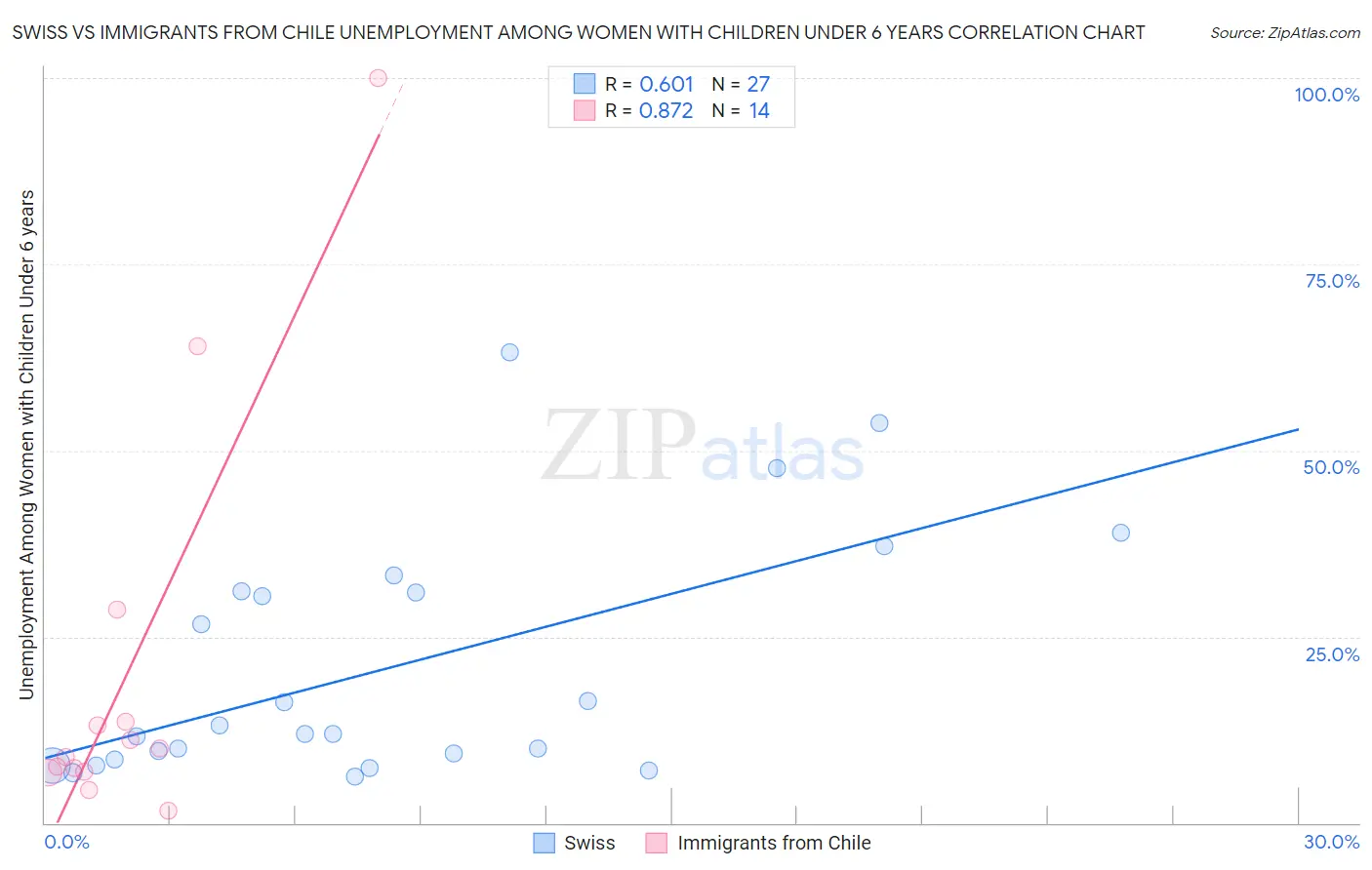Swiss vs Immigrants from Chile Unemployment Among Women with Children Under 6 years